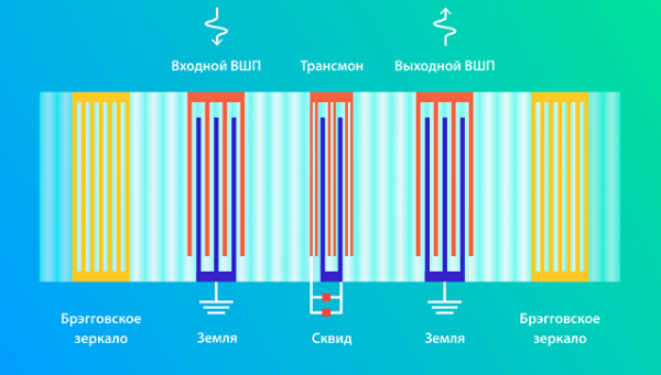 Ученые РФ и Великобритании создали квантовый чип со звуковым резонатором