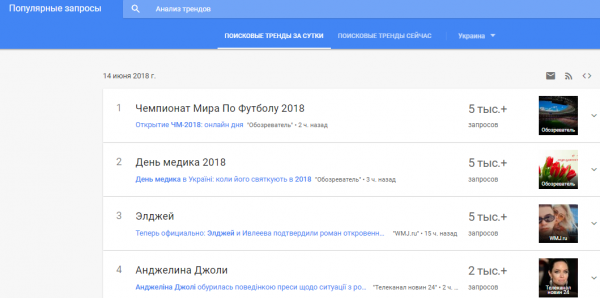 Украинцы в поисковике Google чаще всего интересуются ЧМ-2018 в России
